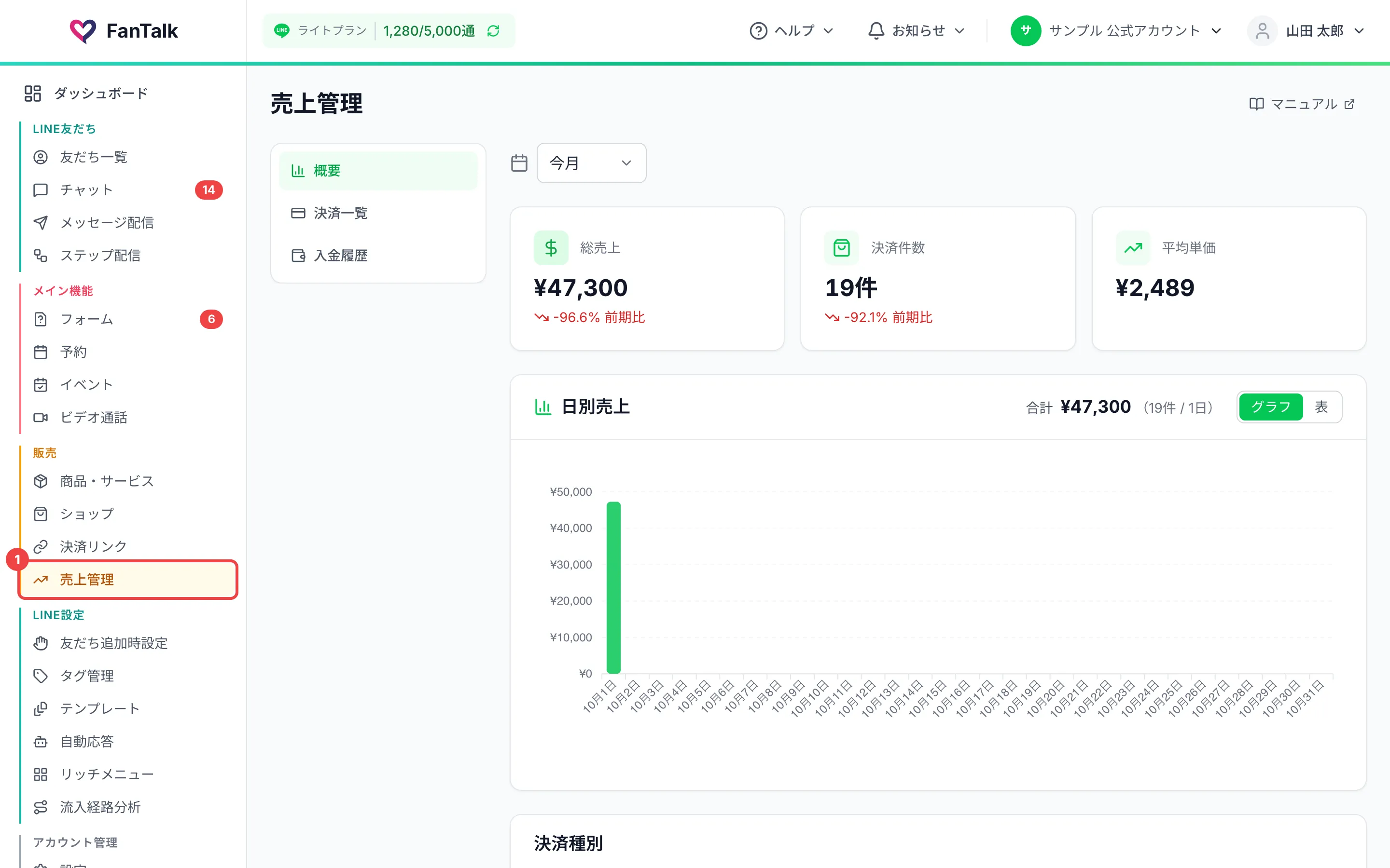 サイドメニューの「売上管理」に番号1を付けた画面